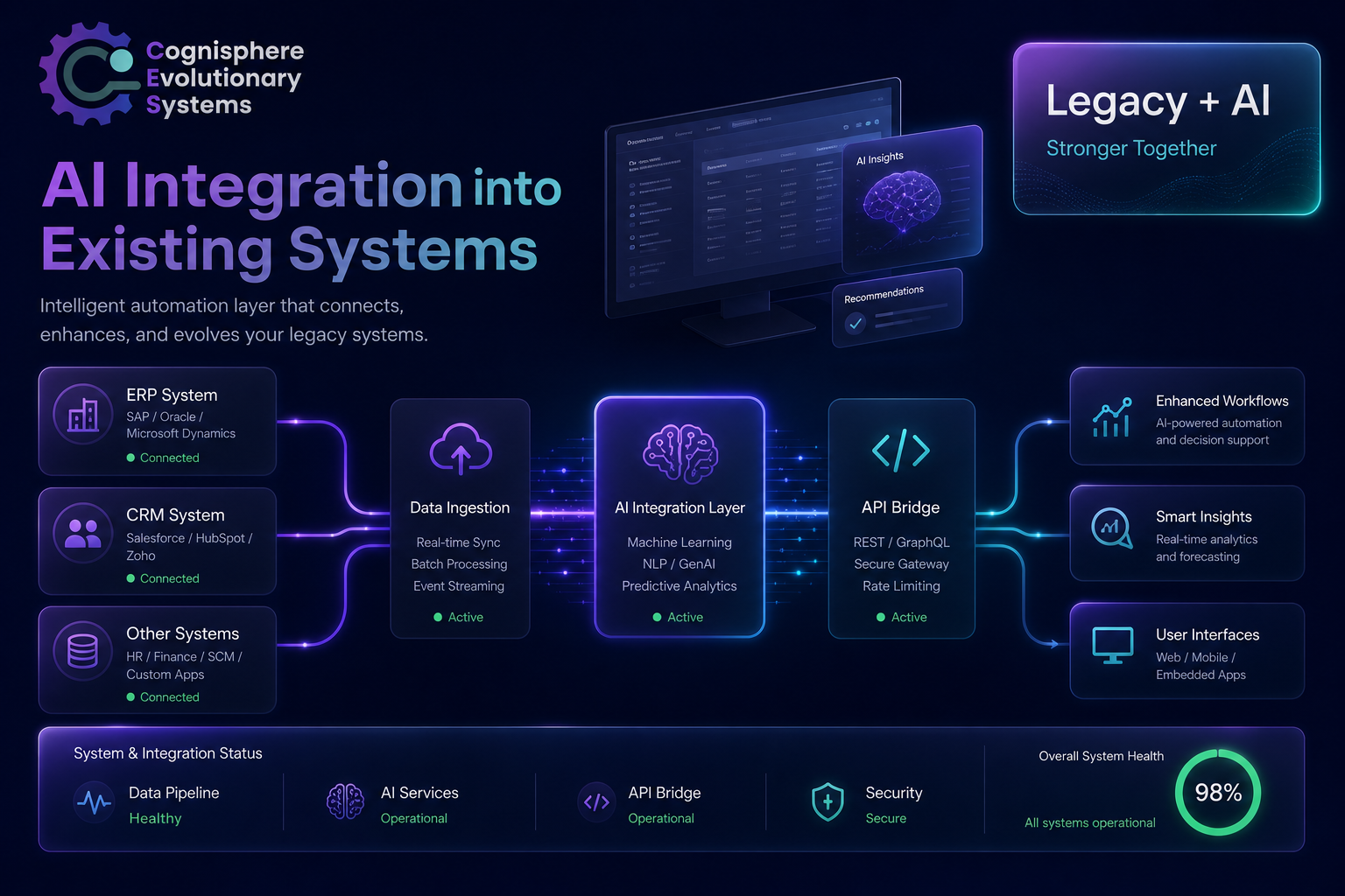 AI layer integrated with existing ERP and CRM systems