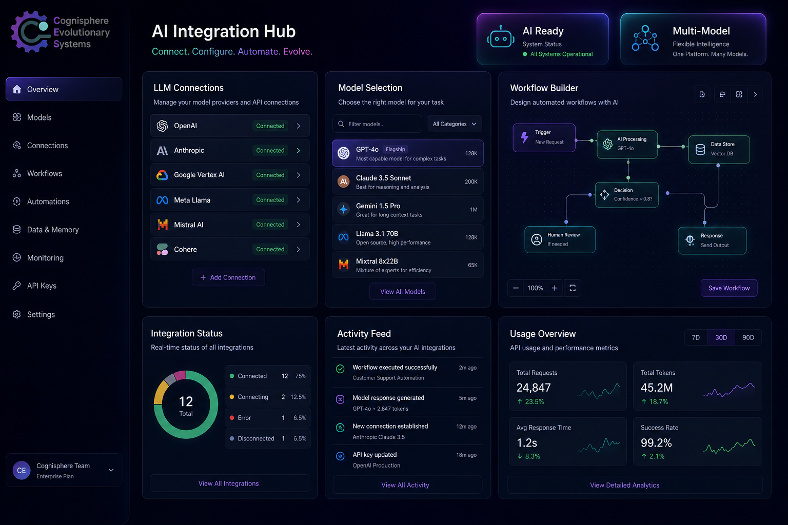 AI integration hub with model connections and workflow automation