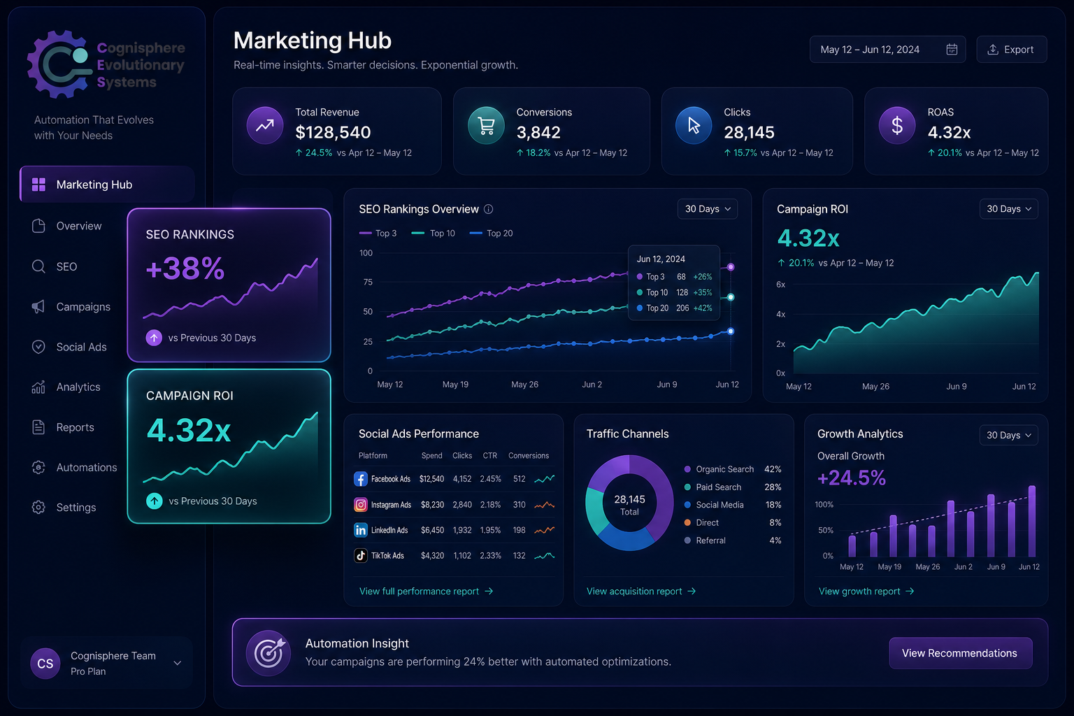 Digital marketing analytics dashboard with SEO rankings and campaign ROI